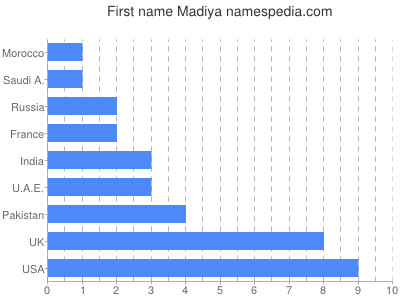 Given name Madiya