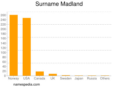 Surname Madland