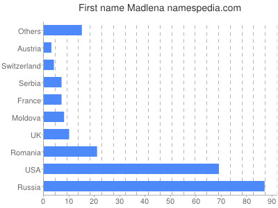 Given name Madlena