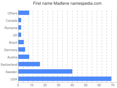 Given name Madlene
