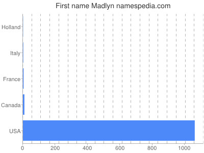 Given name Madlyn