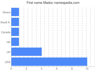 Given name Madoc