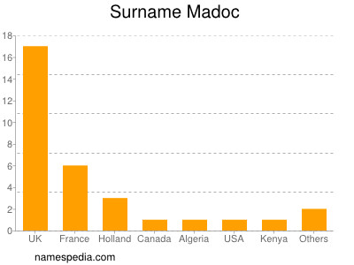 Surname Madoc