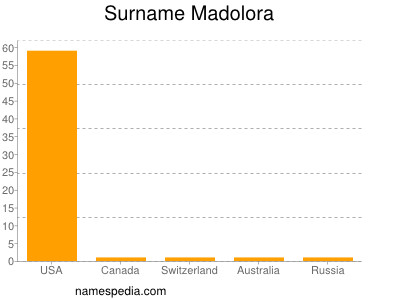 Surname Madolora