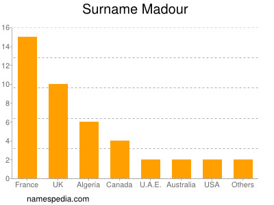 Surname Madour