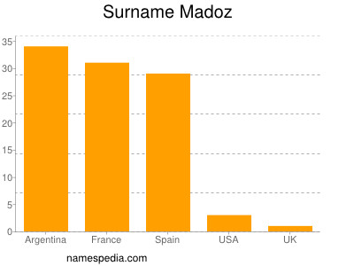 Surname Madoz