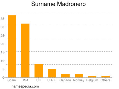 Surname Madronero