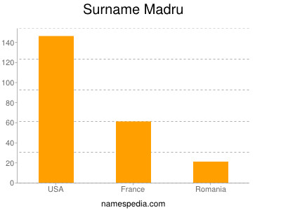 Surname Madru