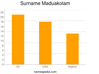 Surname Maduakolam