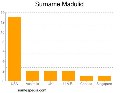 Surname Madulid