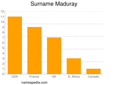 Surname Maduray