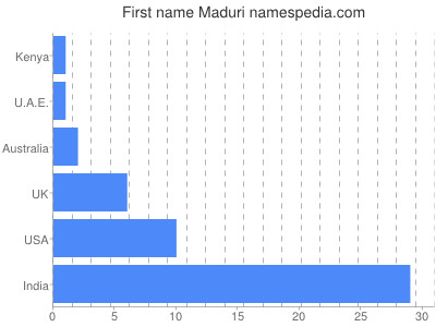Given name Maduri