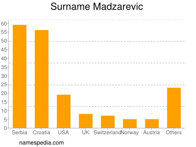 Surname Madzarevic
