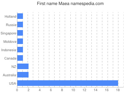 Given name Maea