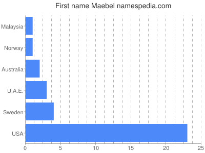 Given name Maebel