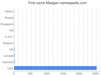 Given name Maegan