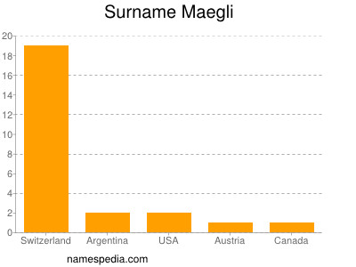 Surname Maegli