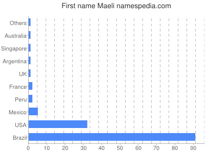Given name Maeli