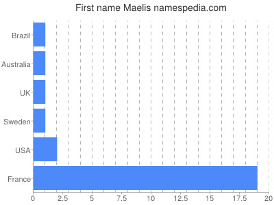 Given name Maelis