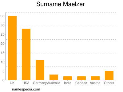 Surname Maelzer