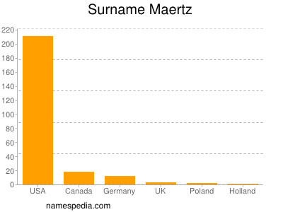Surname Maertz