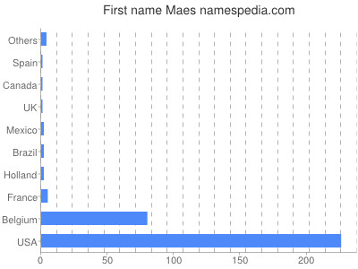 Given name Maes