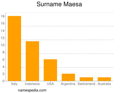 Surname Maesa