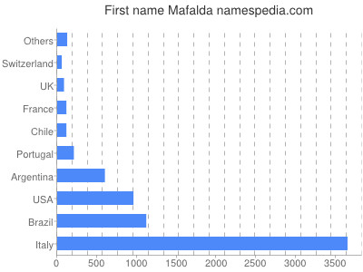 Given name Mafalda