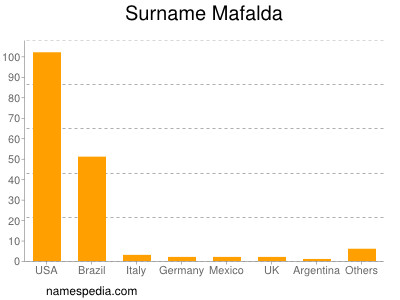 Surname Mafalda