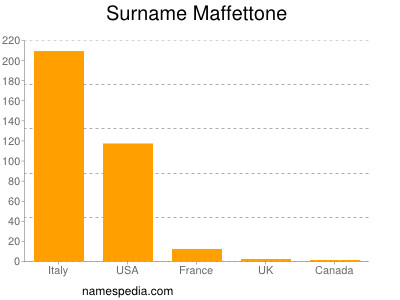 Surname Maffettone