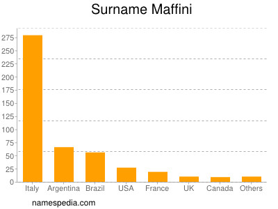 Surname Maffini