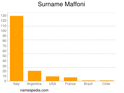 Surname Maffoni