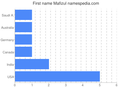 Given name Mafizul