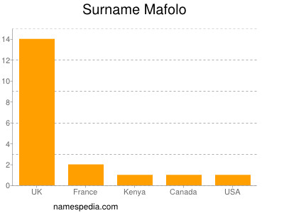 Surname Mafolo