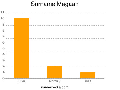 Surname Magaan