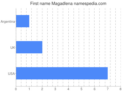 Given name Magadlena