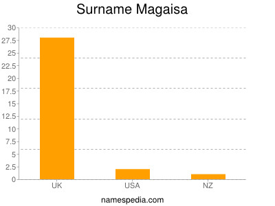Surname Magaisa