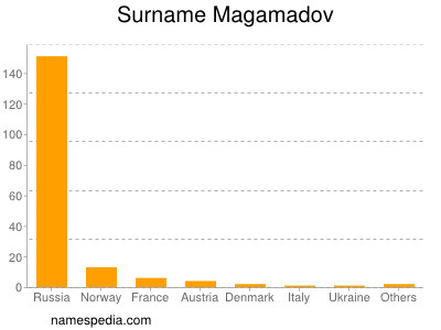 Surname Magamadov