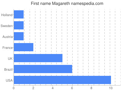 Given name Magareth