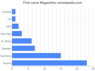 Given name Magaretha