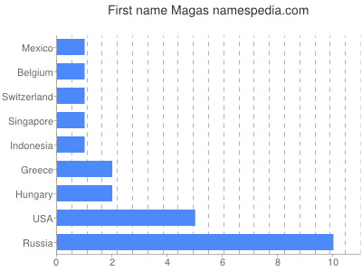 Given name Magas
