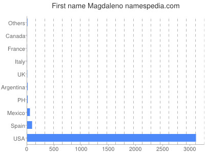 Given name Magdaleno