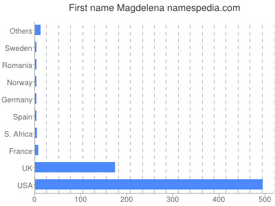 Given name Magdelena