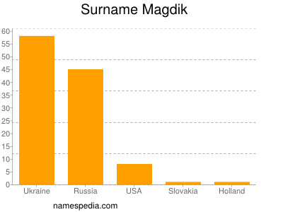 Surname Magdik