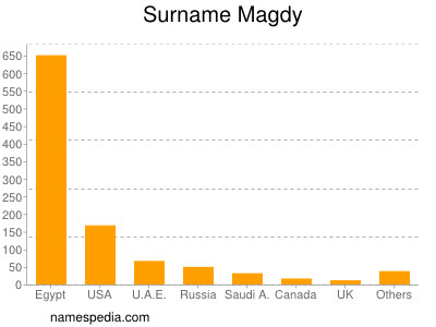 Surname Magdy