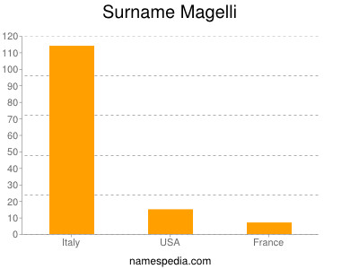 Surname Magelli