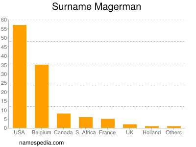 Surname Magerman