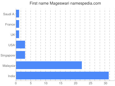 Given name Mageswari