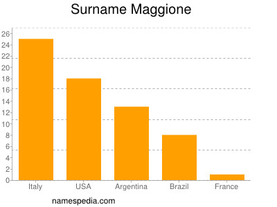 Surname Maggione