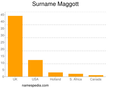 Surname Maggott